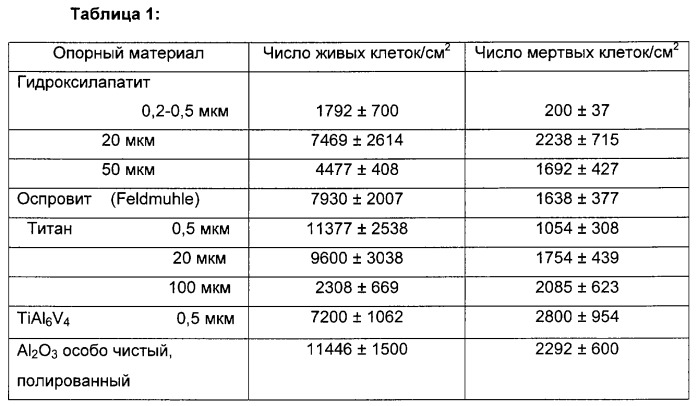 Имплантат для восстановления позвонков и трубчатых костей (патент 2261116)