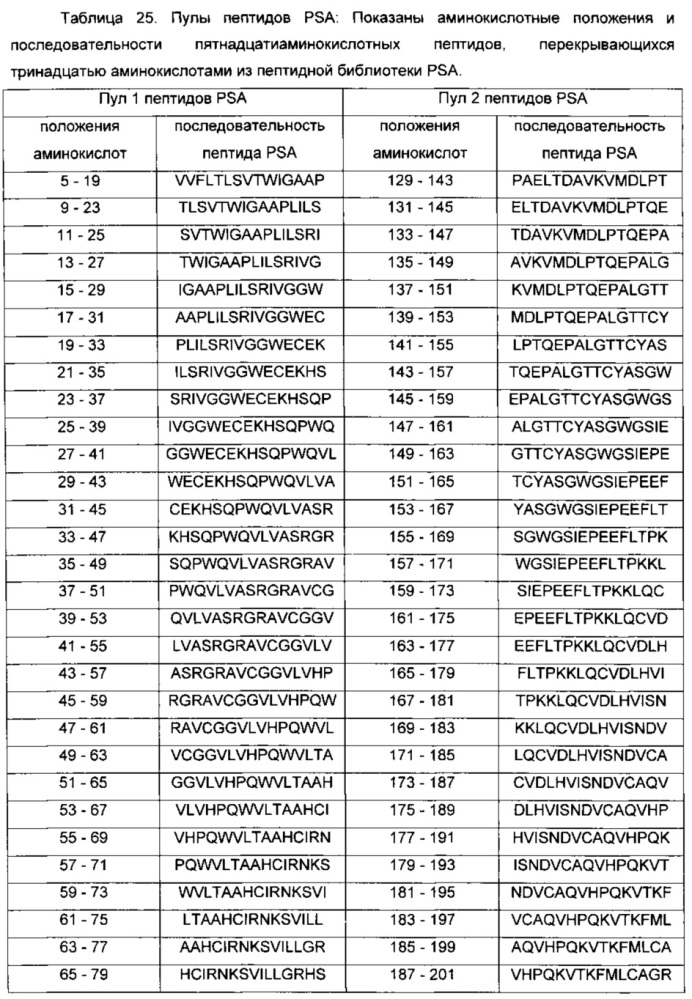 Простатоассоциированные антигены и иммунотерапевтические схемы на основе вакцин (патент 2609651)