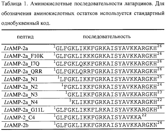 Пептиды латарцины, проявляющие антимикробную активность (патент 2306148)