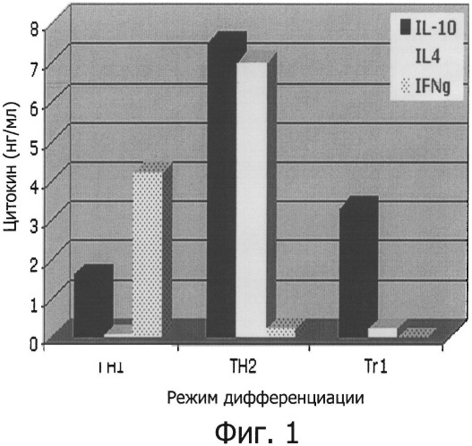 Композиции для лечения рассеянного склероза (патент 2492234)