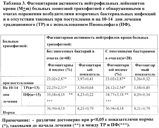 Способ лечения инфильтративной и нагноительной трихофитии, осложненной вторичной пиогенной инфекцией, и профилактики осложнения течения трихофитии пиогенными бактериями (патент 2345783)