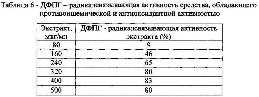 Способ получения средства, обладающего противоишемической и антиоксидантной активностью (патент 2603465)