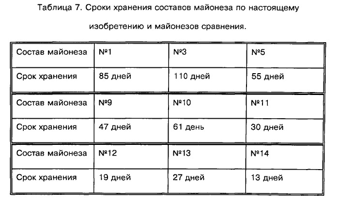 Майонез (патент 2531238)