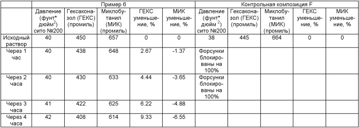 Агрохимическая композиция, водная азольная композиция, способ предотвращения кристаллизации и способ борьбы с микозом (патент 2484626)