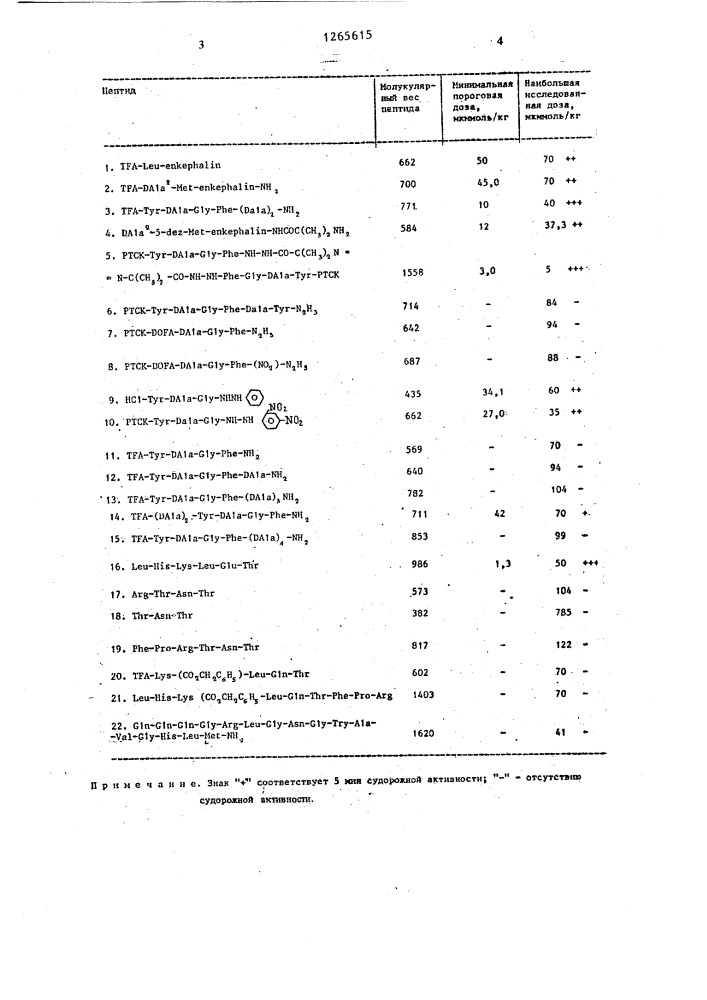 Способ определения судорожной активности пептидов (патент 1265615)