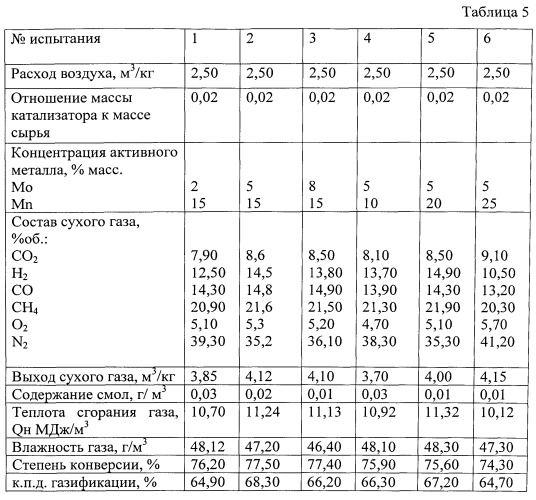 Способ каталитической газификации биомассы с получением газообразных топлив (патент 2538966)
