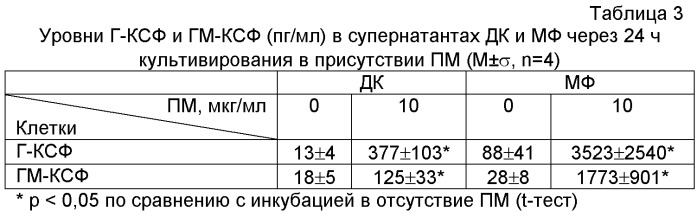 Применение композиции, состоящей из низкомолекулярных фрагментов пептидогликана грамотрицательных бактерий, для лечения и профилактики заболеваний человека (патент 2441906)