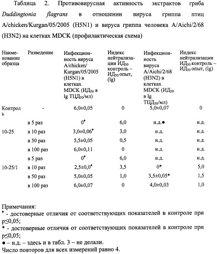 Противовирусное средство на основе штамма нематофагового гриба duddingtonia flagrans f-882 (патент 2475531)