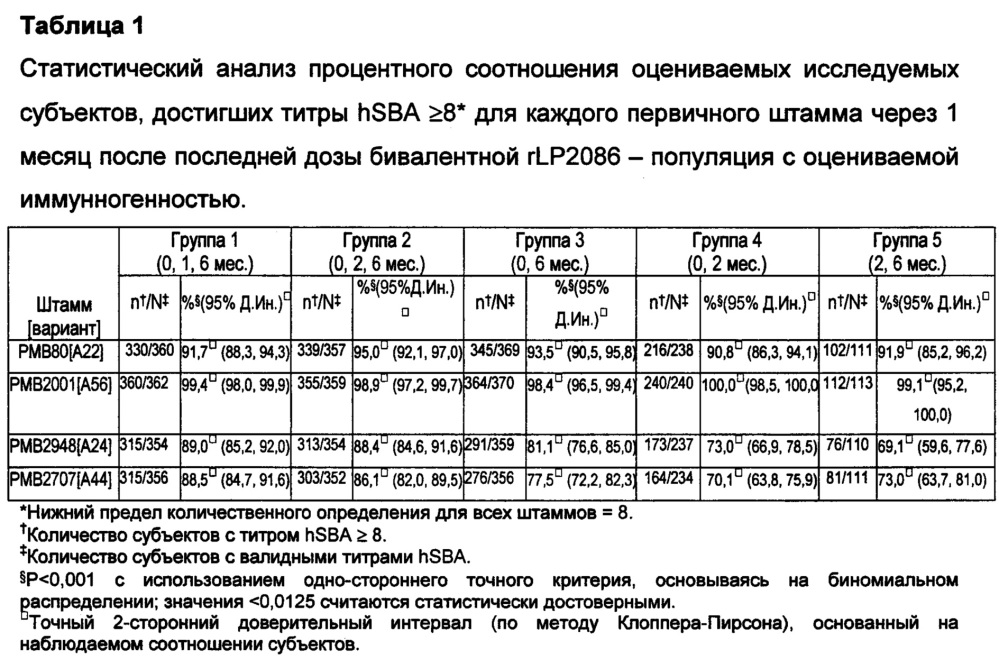 Иммуногенная композиция против neisseria meningitidis (варианты) (патент 2662968)