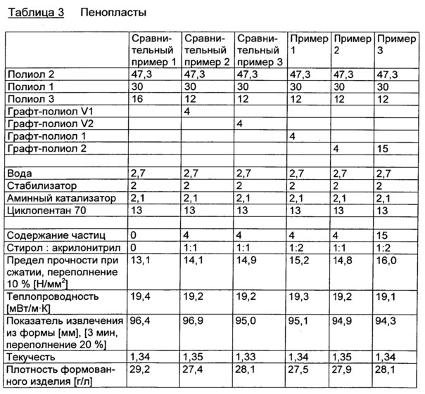 Содержащие частицы простые полиэфирполиолы (патент 2615772)