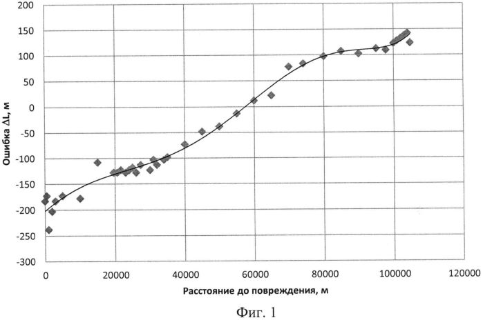 Способ определения места повреждения линии электропередачи (патент 2555195)