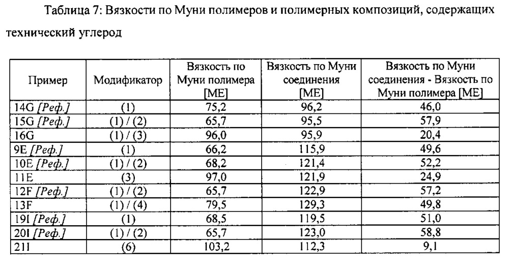 Силансульфидные модифицированные эластомерные полимеры (патент 2617403)