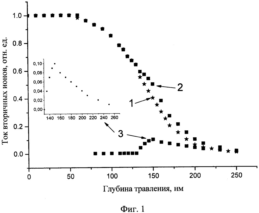 Способ послойного анализа тонких пленок (патент 2656129)