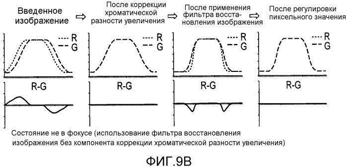 Устройство обработки изображения, устройство захвата изображения и способ обработки изображения (патент 2523028)