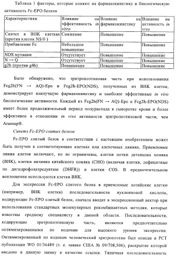 Fc-эритропоэтин слитый белок с улучшенной фармакокинетикой (патент 2370276)