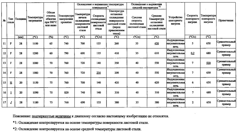 Высокопрочная листовая сталь, имеющая низкое отношение предела текучести к пределу прочности, превосходная с точки зрения устойчивости к последеформационному старению, способ ее производства и изготавливаемая из нее высокопрочная сварная стальная труба (патент 2623562)