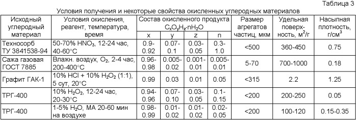 Электропроводный композиционный углеродсодержащий материал и способ его получения (патент 2398312)