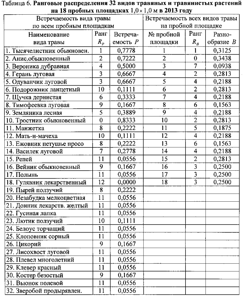 Способ оценки видового разнообразия травы по наличию отдельных видов растений на пробных площадках разных размеров (патент 2602208)