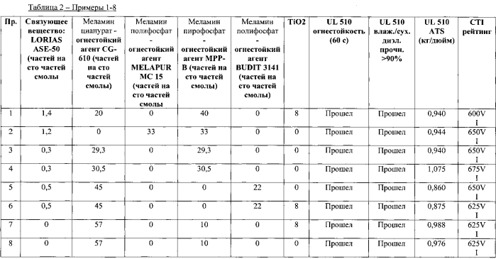 Негалогенированные огнестойкие адгезивы и ленты (патент 2550859)