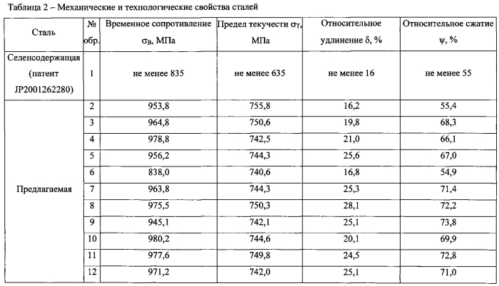 Мартенситно-ферритная коррозионно-стойкая хромоникелевая сталь с улучшенной обрабатываемостью резанием (патент 2586949)