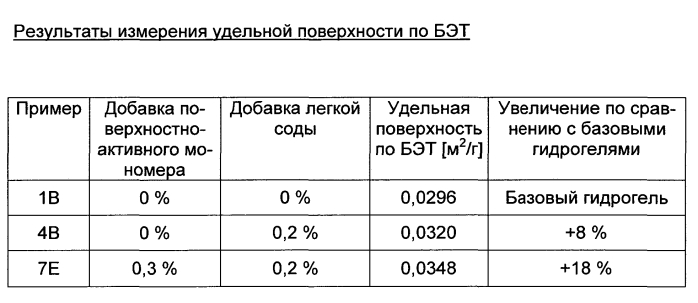 Суперабсорбирующие полимеры, способные к быстрой абсорбции, и способ их получения (патент 2586214)