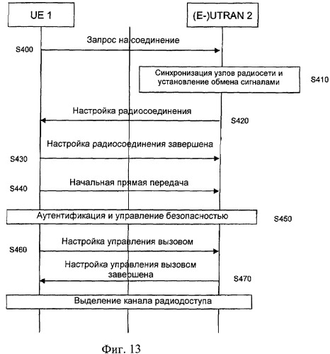 Способы и процедуры для высокоскоростного доступа пользовательского оборудования (патент 2429567)