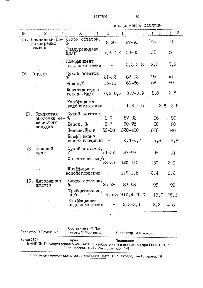 Способ получения полуфабриката из эндокринного, ферментного и специального сырья животных для производства биологически активных препаратов (патент 1837784)