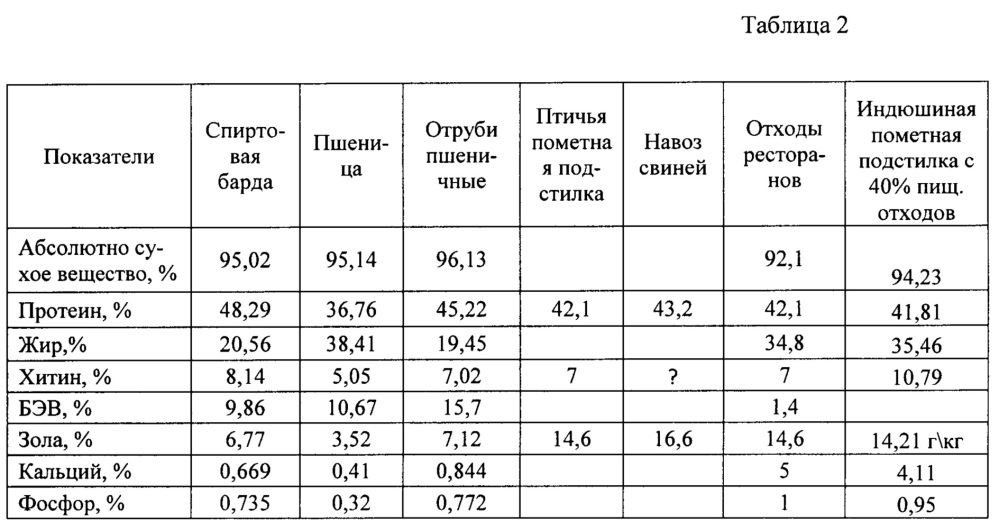 Способ переработки органических отходов личинками мух hermetia illucens с получением белка животного происхождения и биогумуса (патент 2654220)