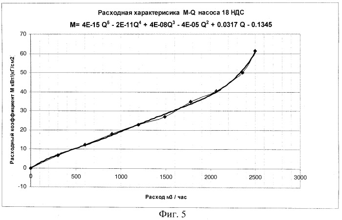 Автоматизированная информационная система для измерения и анализа в реальном масштабе времени основных показателей работы насосных станций с центробежными электронасосами в системах водоснабжения и водоотведения (патент 2475682)