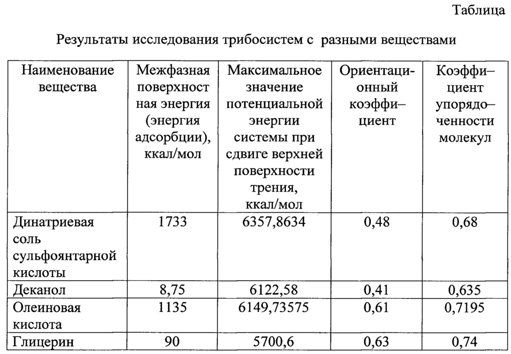 Способ оценки эффективности смазочных материалов (патент 2646796)