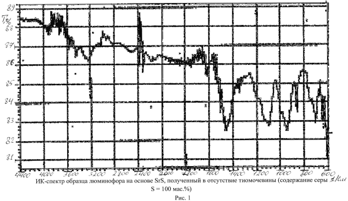 Способ получения люминофоров на основе сложных сульфидов щелочноземельного и редкоземельного металлов (патент 2571913)
