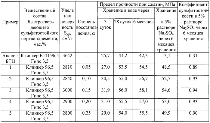 Способ получения быстротвердеющего сульфатостойкого портландцемента (патент 2255064)