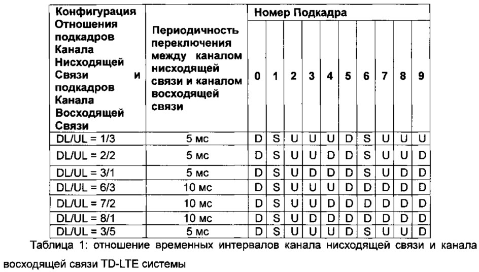 Способ и устройство для обработки преамбулы произвольного доступа (патент 2658187)