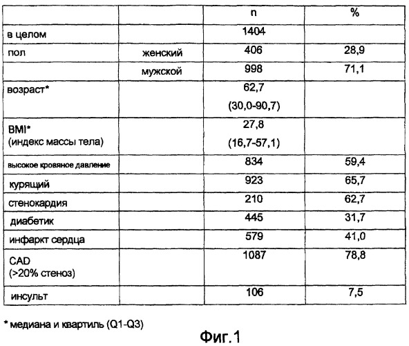 Анализ и применение полиморфных форм par1 для оценки риска сердечно-сосудистых заболеваний (патент 2380422)