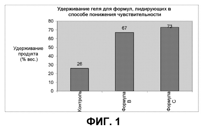 Композиции для орального применения для лечения чувствительности зубов и способы их применения и изготовления (патент 2529786)