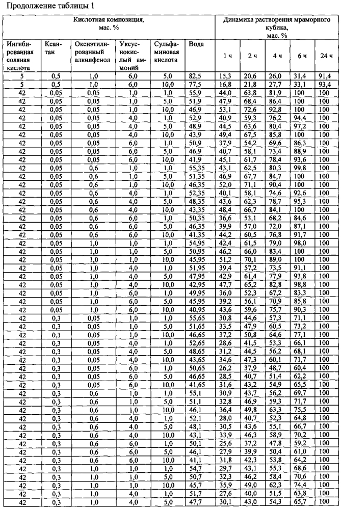 Состав для кислотной обработки призабойной зоны пласта (патент 2601887)