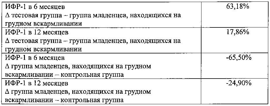 Применение питательных композиций с низким количеством белка (патент 2638323)