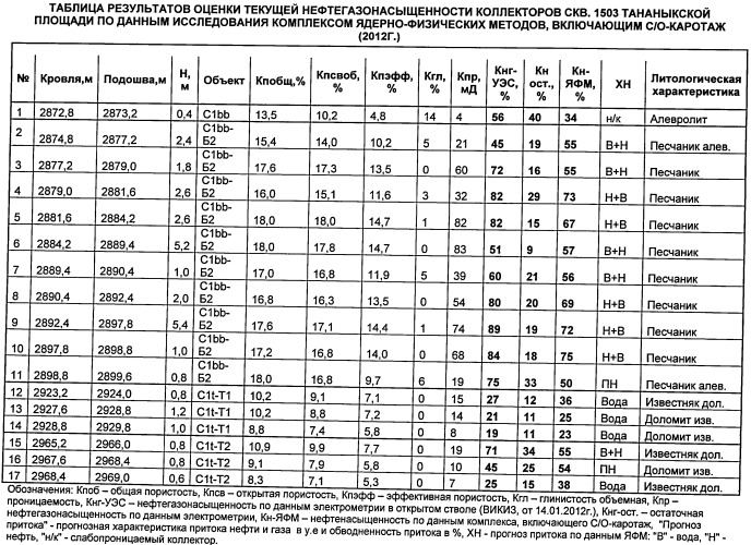 Способ разработки продуктивной залежи (патент 2509877)