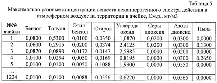 Способ зонирования территории по уровню риска для здоровья населения в условиях воздействия химически опасных веществ (патент 2441600)