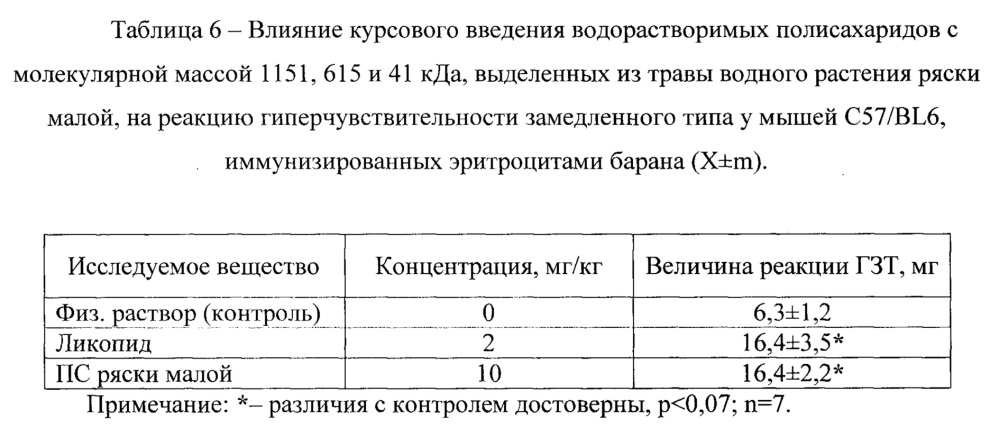 Средство, обладающее иммуномодулирующей активностью (патент 2657819)