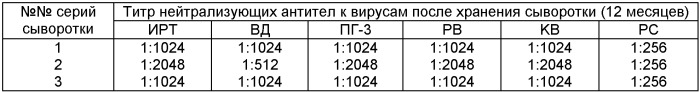 Гипериммунная поливалентная сыворотка против массовых вирусных болезней крупного рогатого скота (патент 2396979)