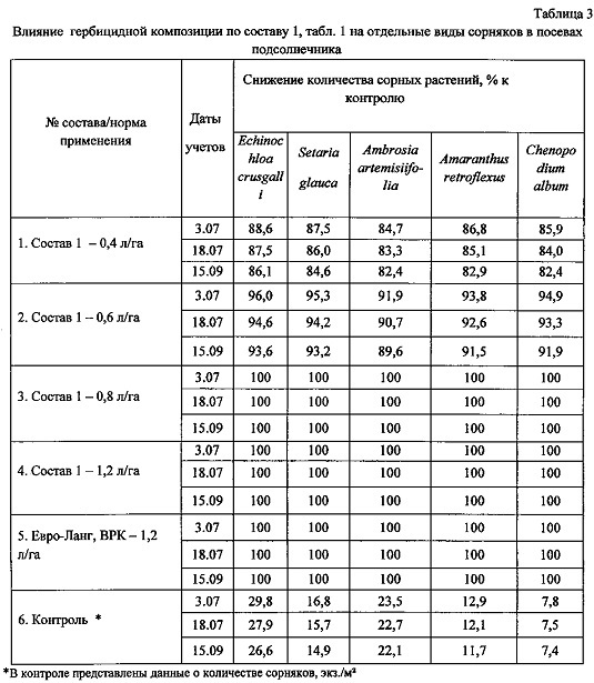 Гербицидная композиция (патент 2631999)