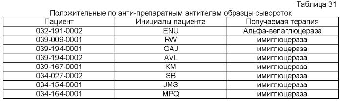 Композиции и способы для лечения болезни гоше (патент 2568831)