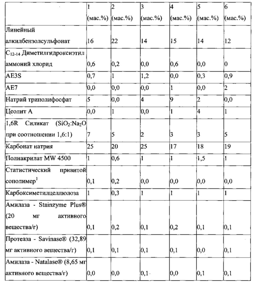 Композиции, содержащие липазы, и способы обработки поверхности (патент 2612215)