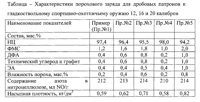 Сферический порох для дробовых патронов к гладкоствольному спортивно-охотничьему оружию 12, 16 и 20 калибров (патент 2538869)