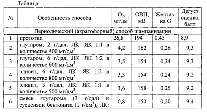 Способ производства игристого вина (патент 2588669)