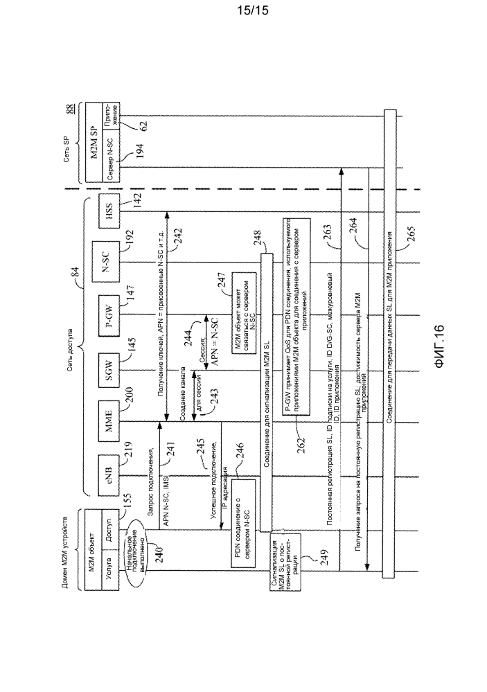 Динамическая активация услуг м2м через сети доступа 3gpp (патент 2611976)