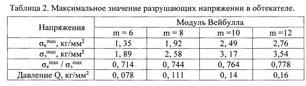 Способ испытания на прочность обтекателей из хрупких материалов (патент 2654320)