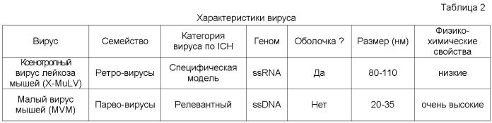 Инактивация вируса при очистке антител (патент 2551237)