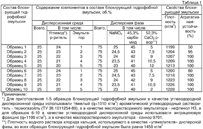 Состав способ. Эмульсии таблица. Режимы приготовления эмульсии. Приготовление и состав эмульсии. Расчет приготовления эмульсии.